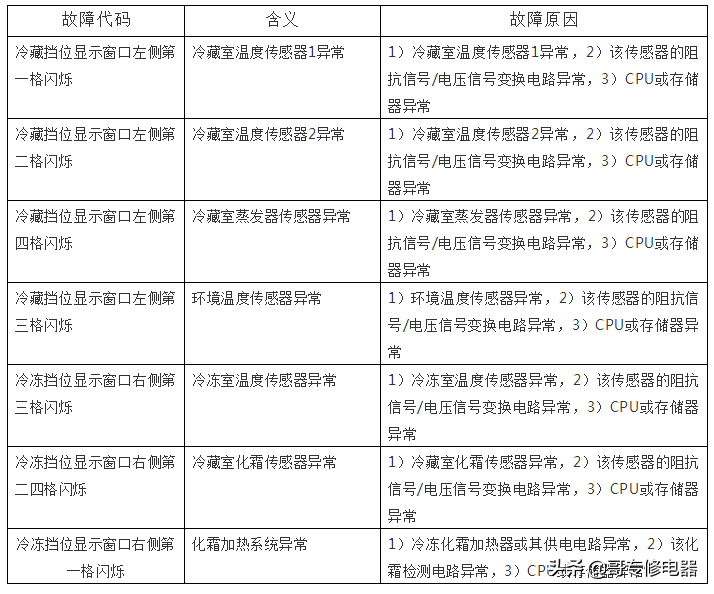 海尔新式对开门冰箱故障代码含义及检修