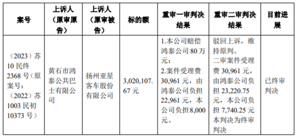亚星客车因电动公交车电池质量问题引官司缠身