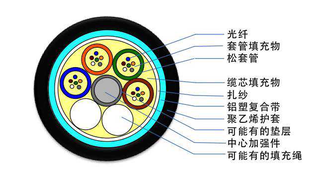 终于搞清楚那么多的光缆型号了，收藏吧！