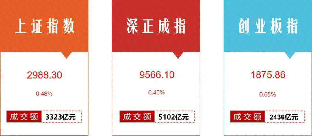 【牛钛师收评】创业板企稳了吗？