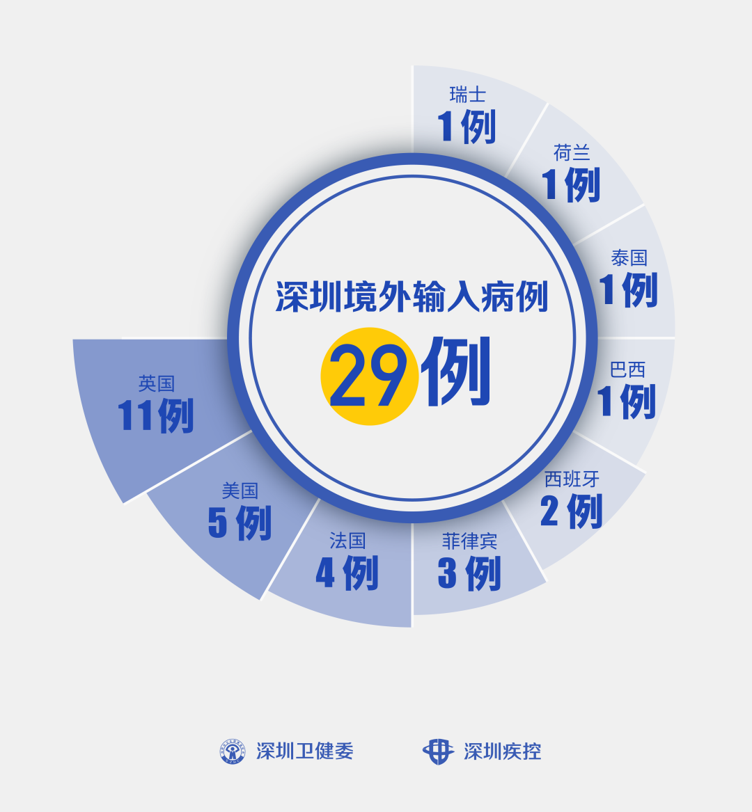 美国、巴西各1例！深圳新增2例境外输入，累计29例