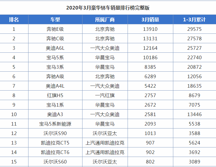 32万预算，宝马3系、奥迪A4L和奔驰C级怎么选？