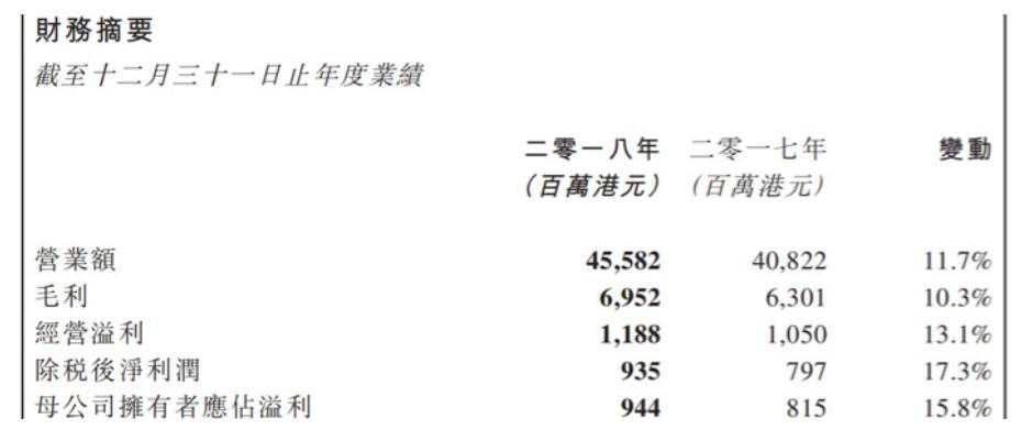 TCL电子业绩创新高，全球化、多元化高歌猛进