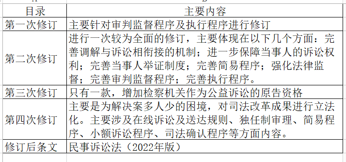 《民事诉讼法》四次修订具体情况汇总