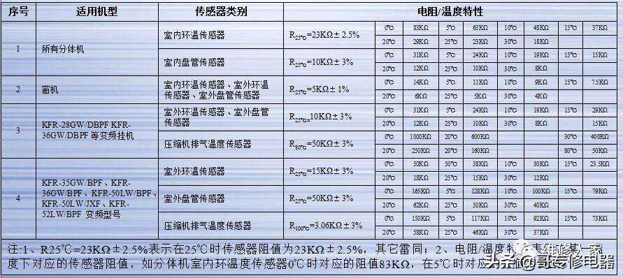 定频空调维修典型案例汇总