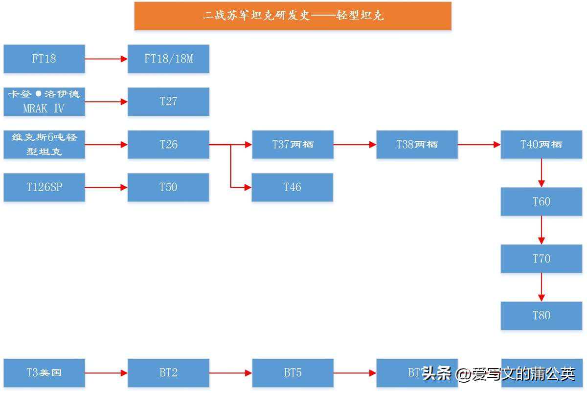 二战坦克图集——苏联坦克装甲车与变形车