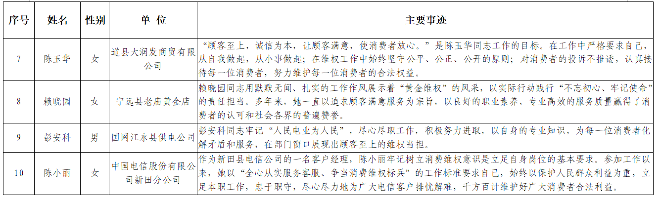 公示！永州市2021消费维权年度人物候选人名单来了