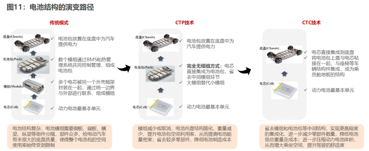 麒麟电池、刀片电池和4680电池，没有什么新鲜事