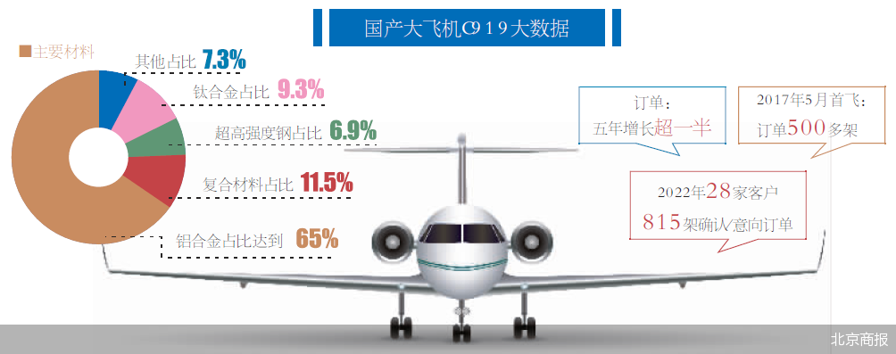 C919的“60%”与“100%”