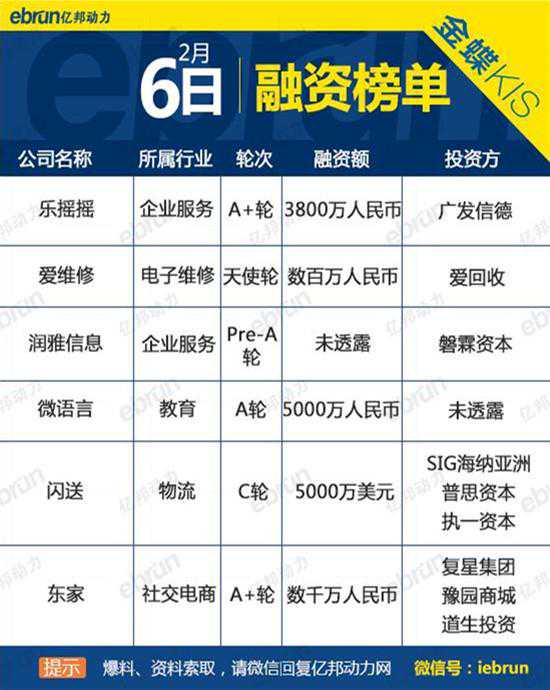2月6日融资榜：“爱回收”投了“爱维修”