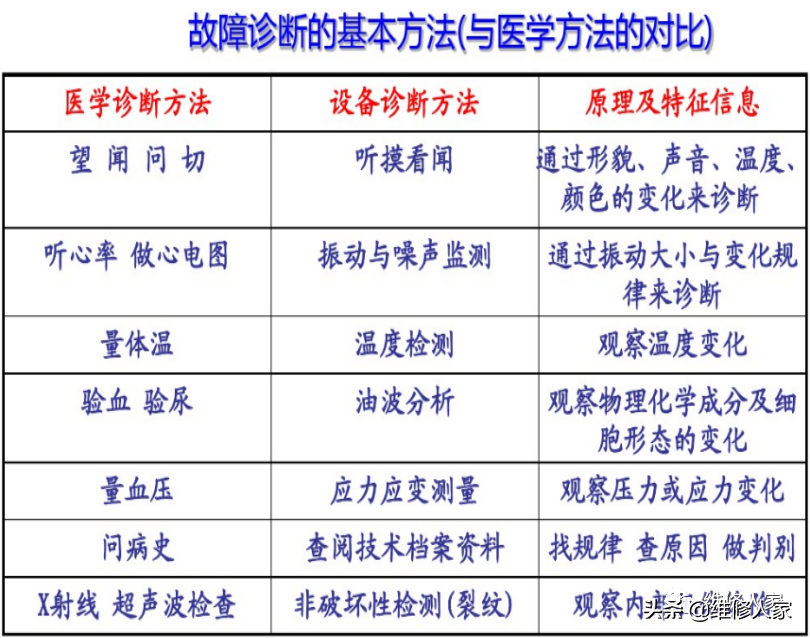 机电设备维修的基本原则和方法