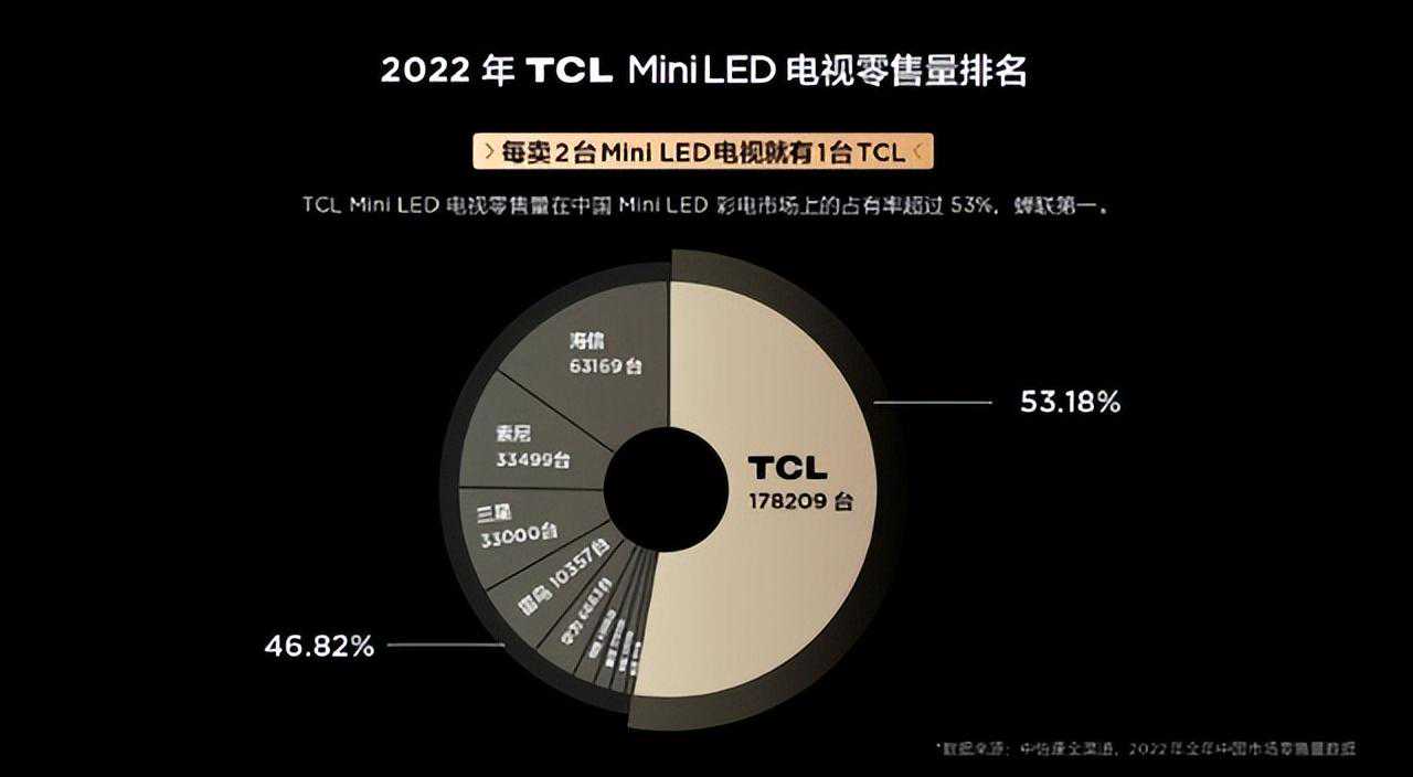 双十一洞察：TCL如何“霸榜”Mini LED电视