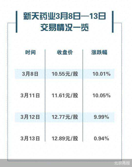 并购炒作“熄火” 新天药业止步三连板