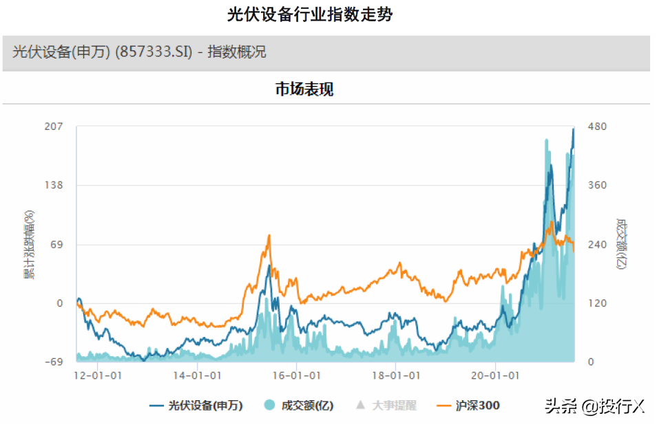 电气设备之光伏设备行业上市公司概要-理解中国资本市场之行业篇