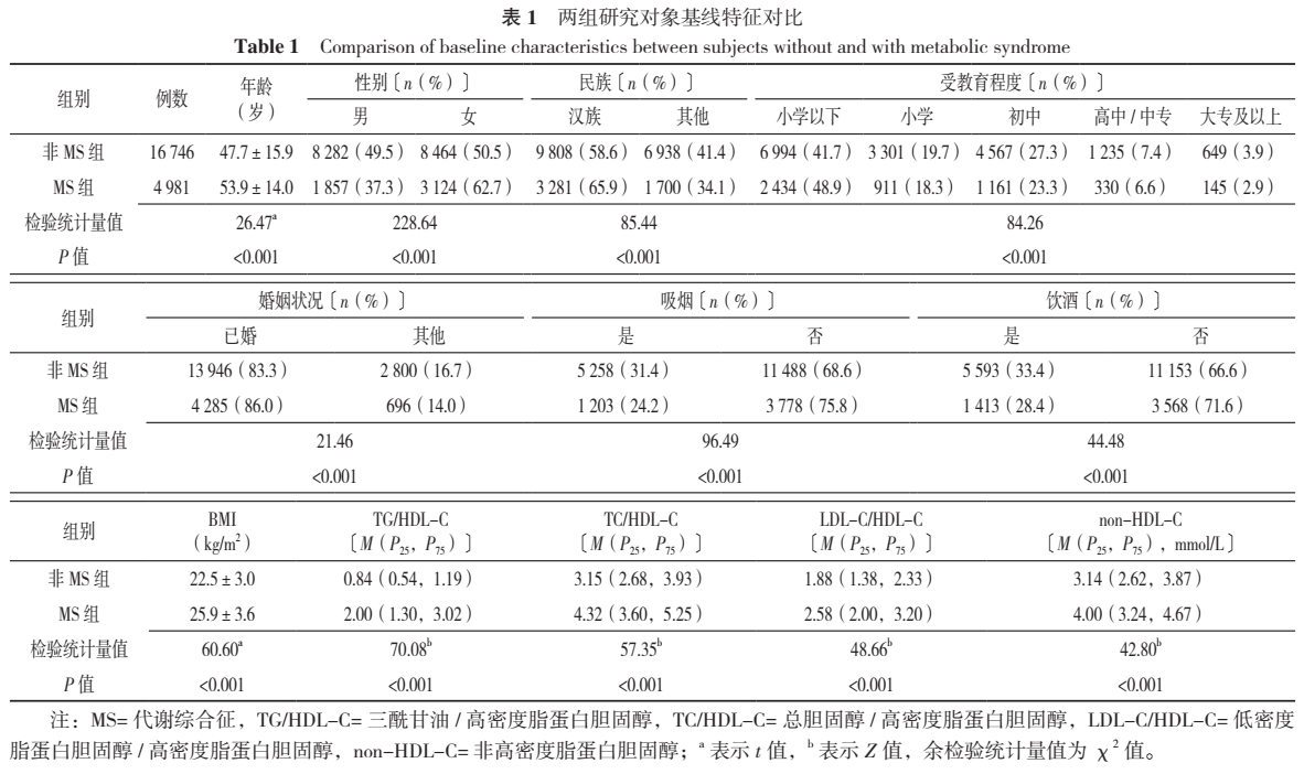 脂质比值与代谢综合征的关联及预测价值评价