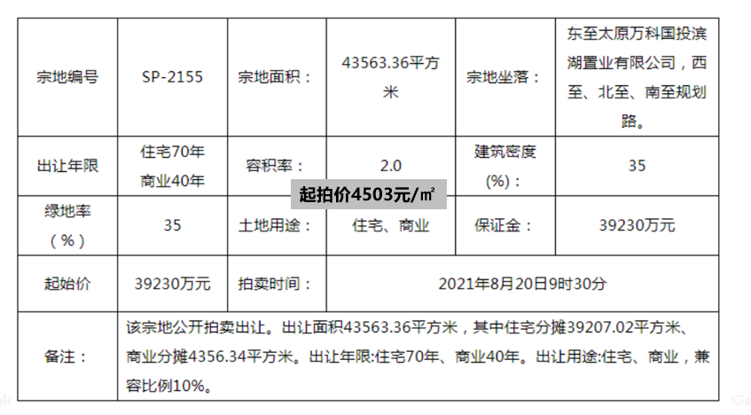 楼面价高达5536元/㎡，太原国投拿地晋阳湖西岸，到底值不值？