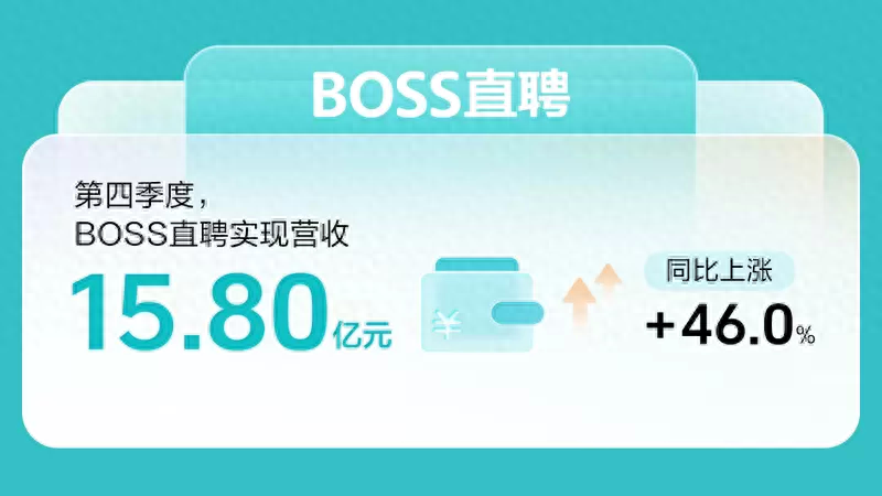 BOSS直聘:2023年收入59.52亿元同比增长31.9%