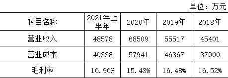 兢强科技关联交易非关联化原因待考，经营现金流持续亏空，毛利率显著高于同行业隐现异常