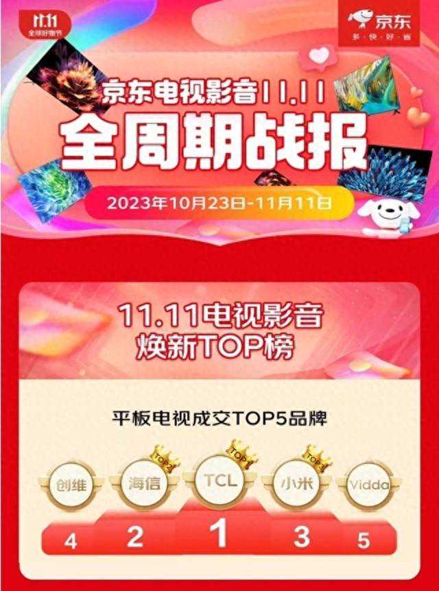 TCL电视双十一战报出炉：Mini LED电视霸榜多个第一