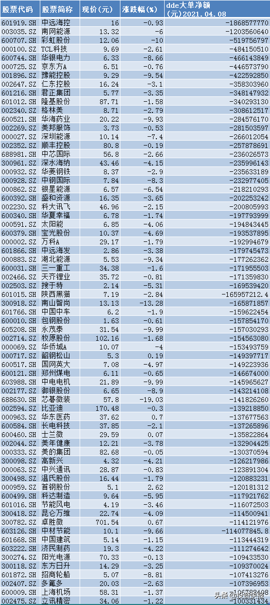 A股近3000股下跌！主力资金大举出逃67股，有你的票吗？（附名单）