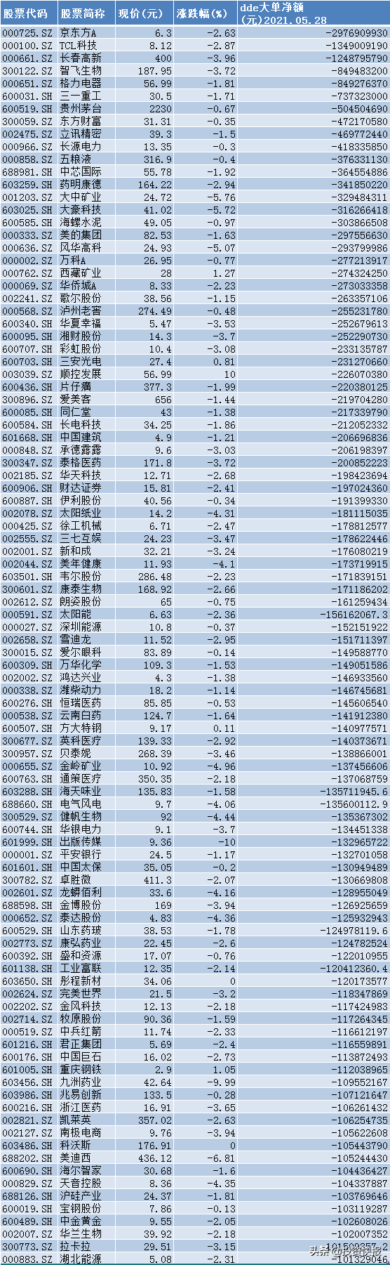 沪指险守3600点！超552亿资金疯狂出逃，出逃股票你有吗？（附名单）