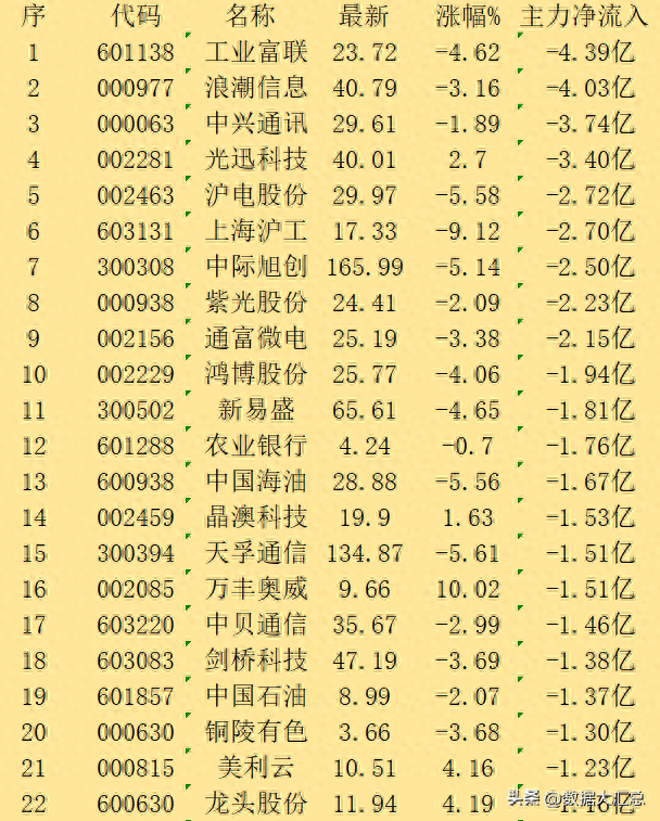 外资大幅流入！3月11日午盘，主力资金大幅卖出这些名单