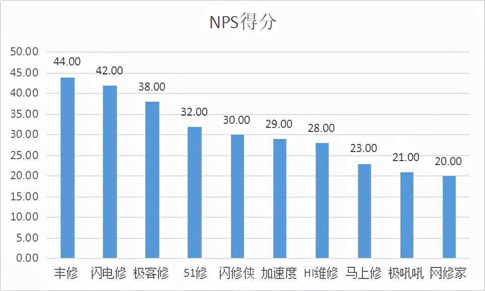 深圳组织1000多名消费者线上手机维修平台消费调查，发现这些问题