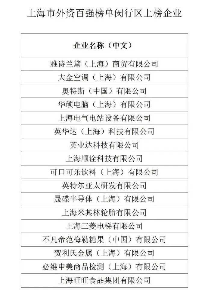 2022年上海市外商投资企业百强发布，闵行17家外资企业上榜