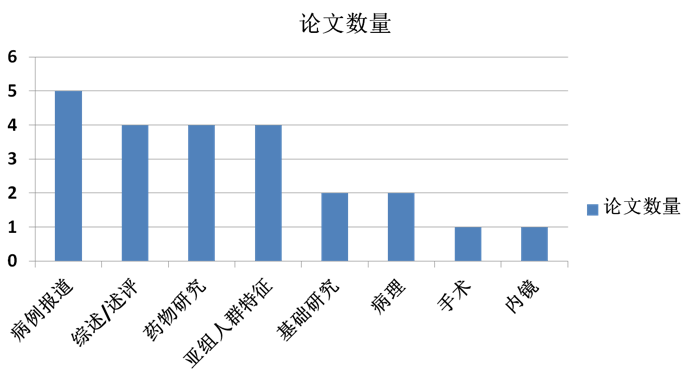 Pubmed GIST文献月评第二十二期（Sep. 2018）