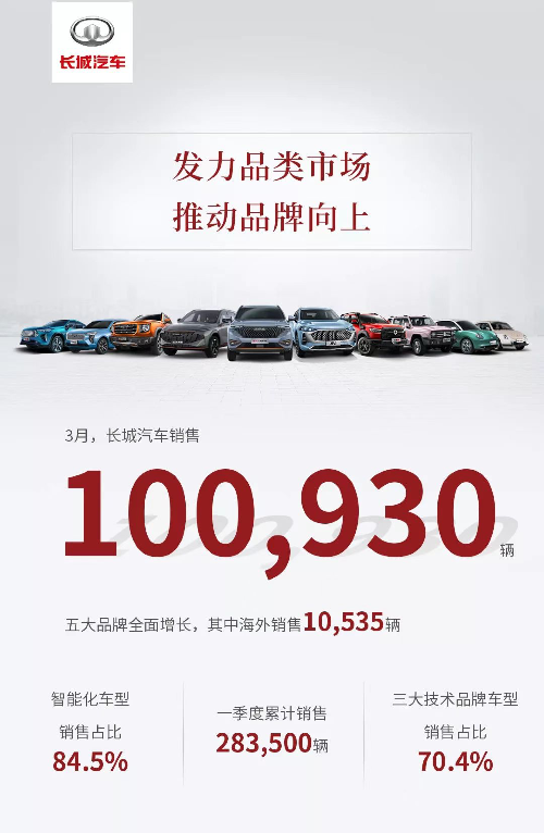 三大技术品牌车型占比达70.4% 长城汽车3月销量突破10万辆