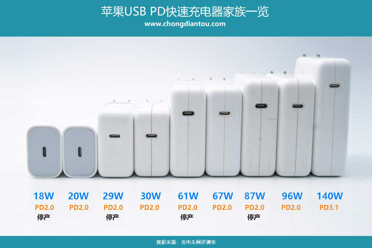 大功率顶梁柱，苹果140W与96W充电器有哪些区别，升级了什么