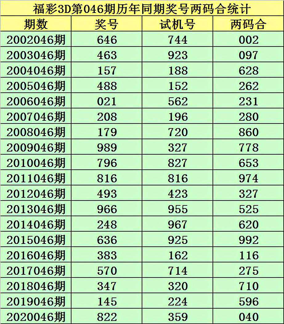 小霸王2021046期福彩3D分析：本期直选关注偶奇偶