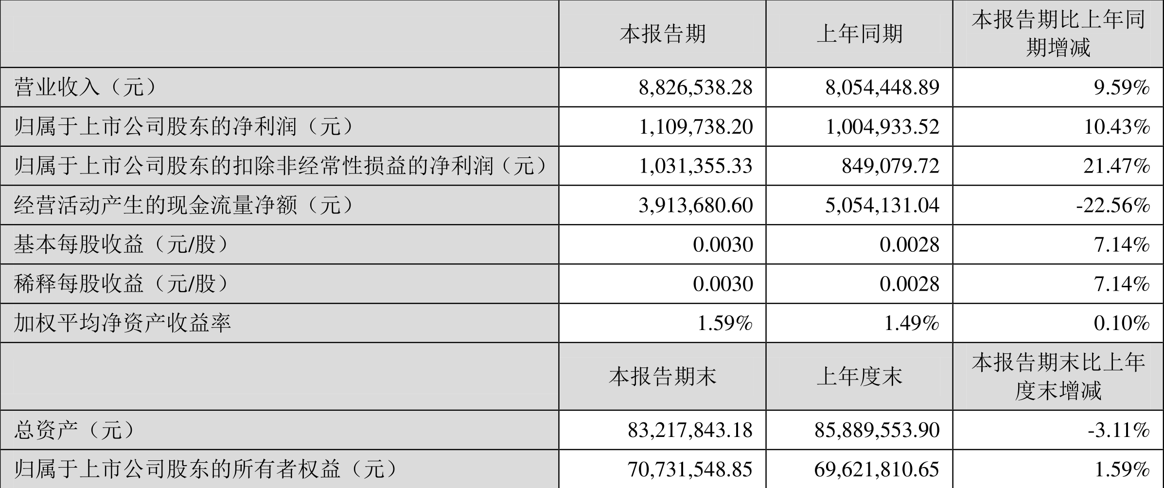 *ST东海A：2022年一季度净利润110.97万元 同比增长10.43%