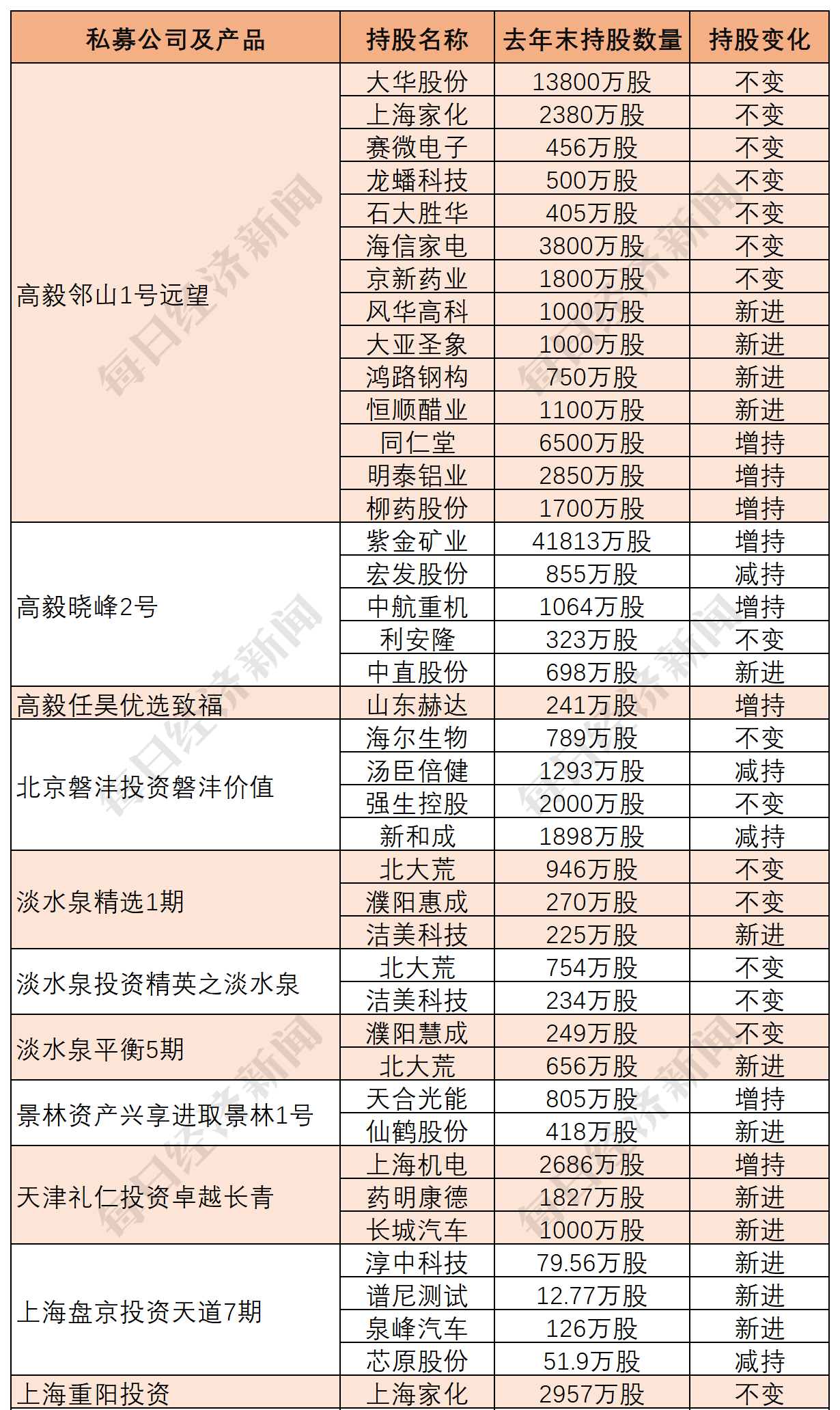 高毅冯柳逆势加仓同仁堂逼近举牌线，高瓴旗下私募新进两只股，还有QFII抢筹这些股