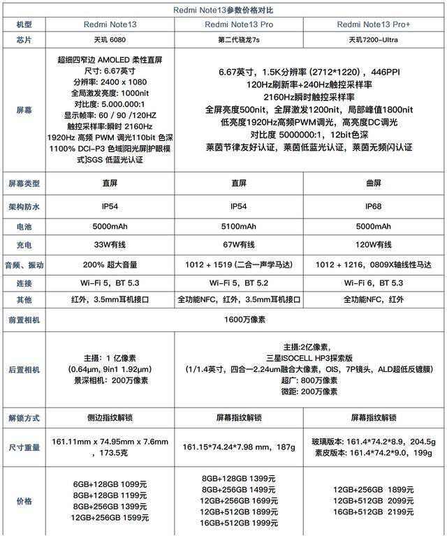 【按图索机】相差800元，三款Redmi Note13到底怎么选？