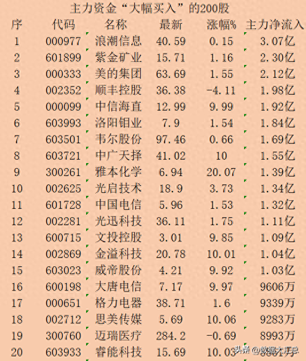 外资尾盘加速进场！3月27日主力大幅抢筹与大幅卖出了这些股