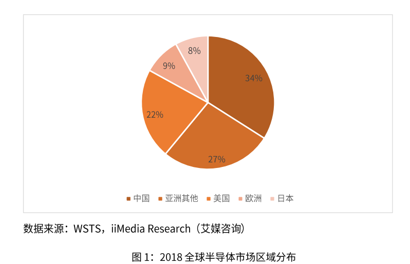 2018全球集成电路市场总销售额约4784亿，龙头企业业绩正持续向好
