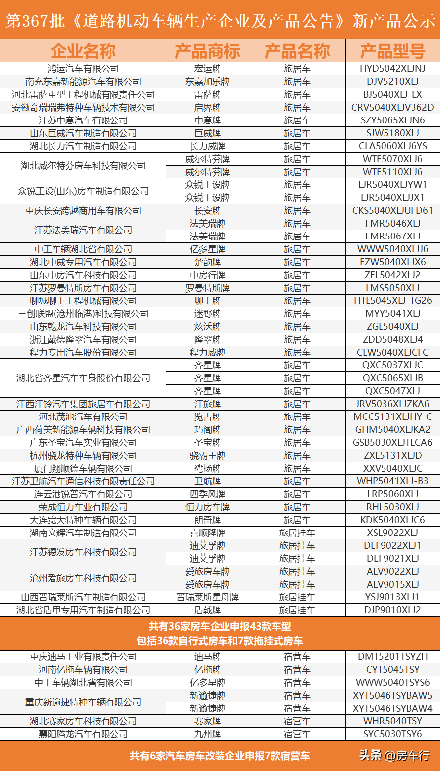 【房车公告】2023年首批旅居车公告-367批公告发布，新增43款新车